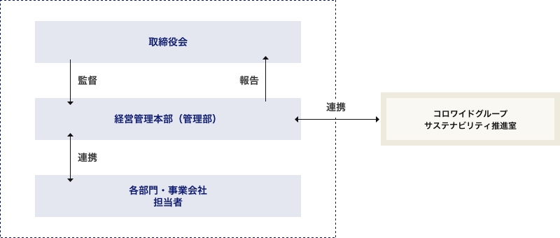 サステナビリティ推進体制 図