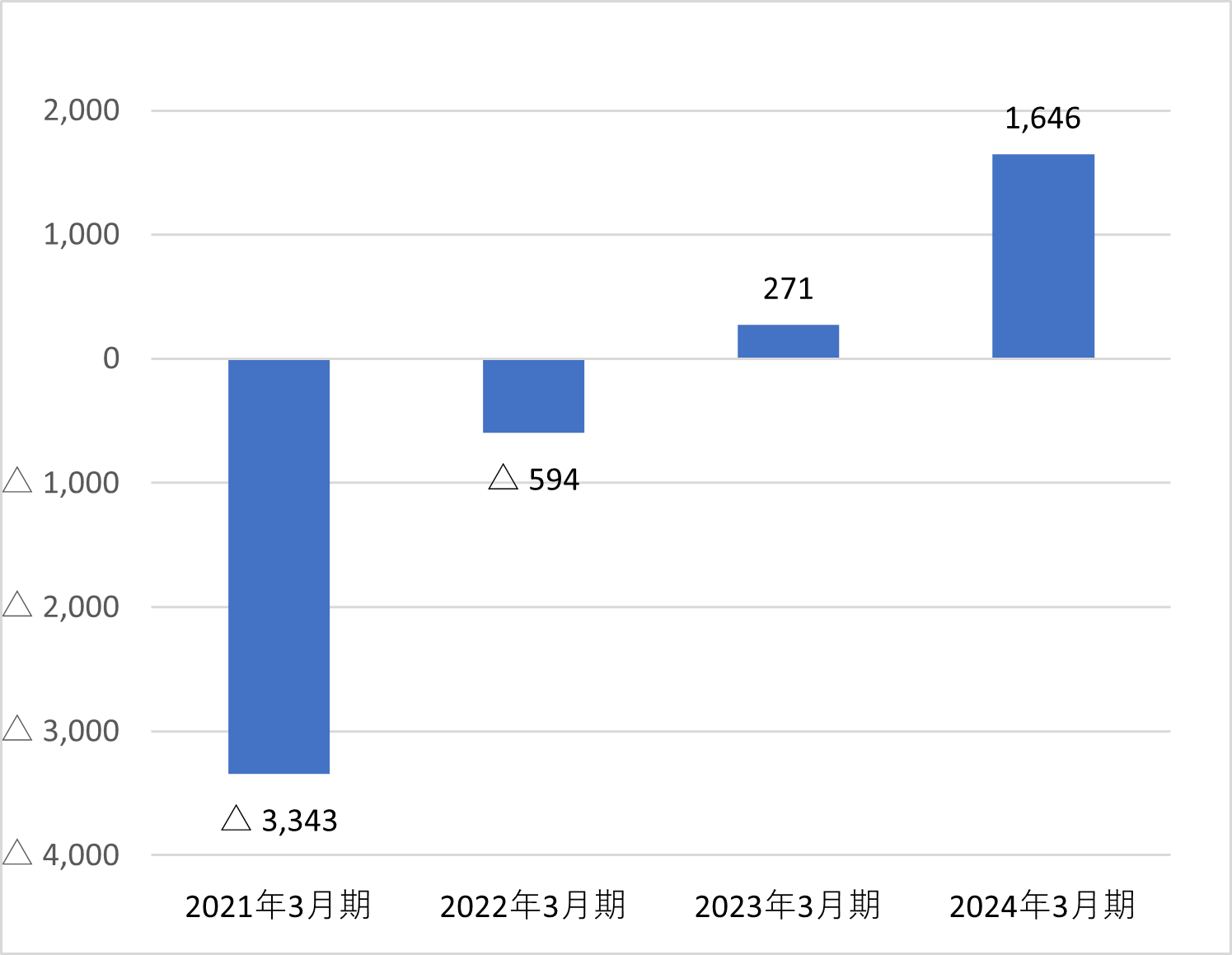 営業利益