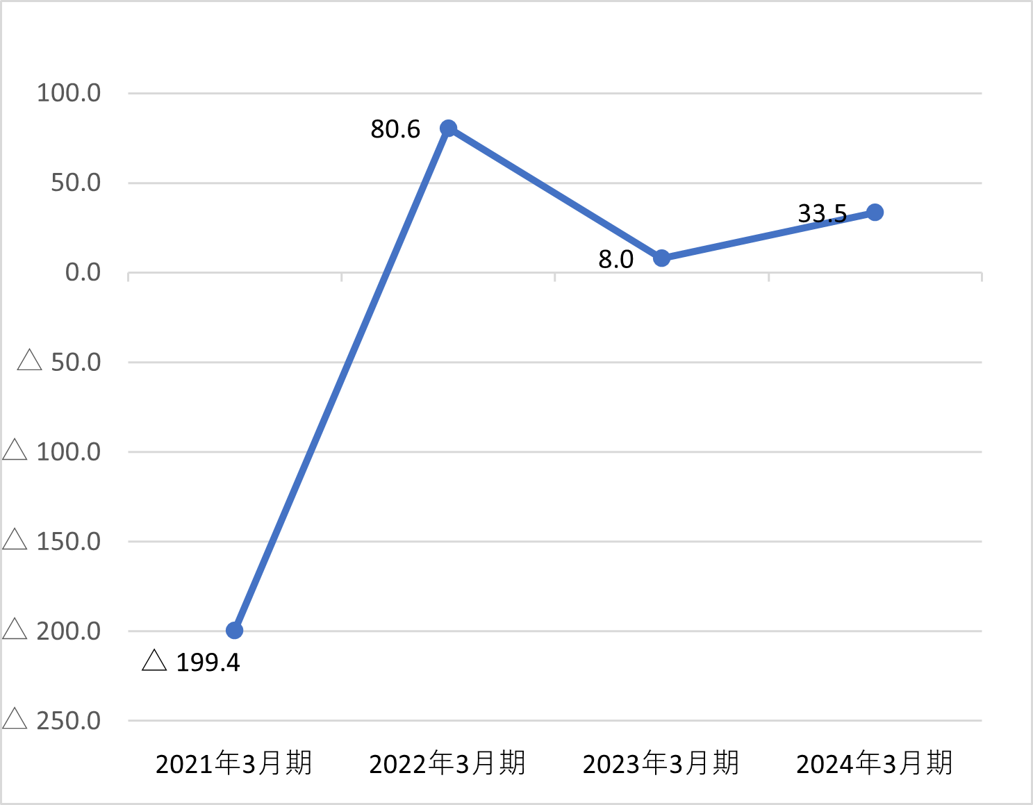 自己資本当期純利益率