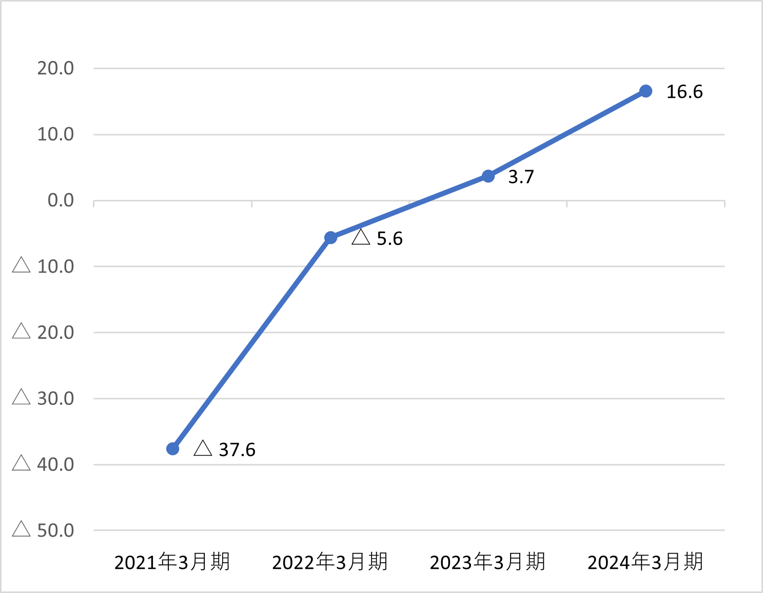 総資産経常利益率