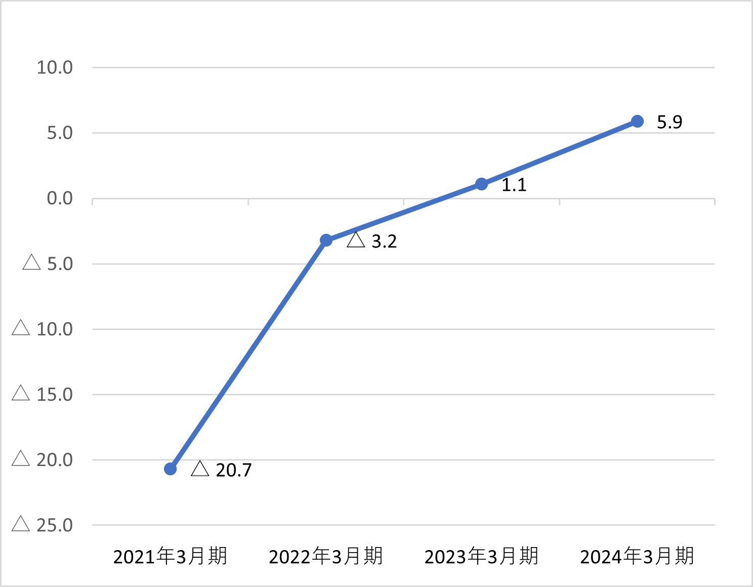 売上高営業利益率